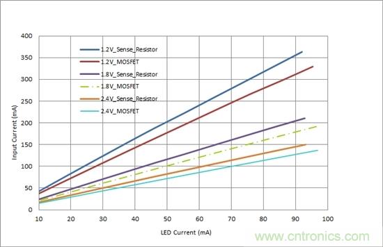 對您的LED進行高效調光,無需檢測電阻器