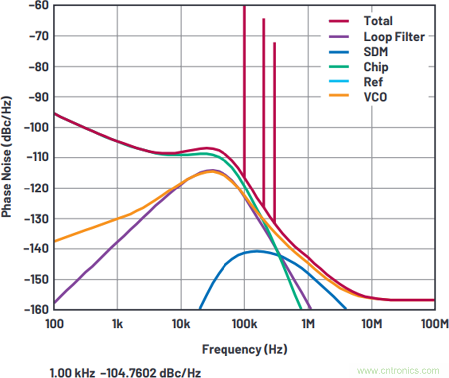 我攤牌了,我知道PLL/VCO技術應該怎么提升性能~