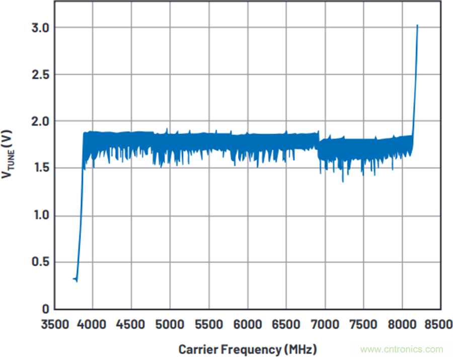 我攤牌了,我知道PLL/VCO技術應該怎么提升性能~