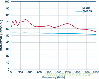 如何正確對放大器前端進行電平轉換？