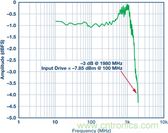如何正確對放大器前端進行電平轉換？