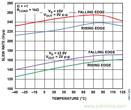 壓擺率為何會導致放大器輸出信號失真？