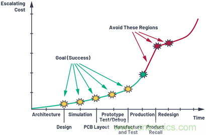 應用電路板的多軌電源設計&mdash;第2部分：布局技巧
