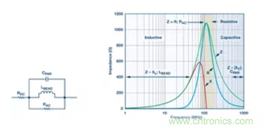 EMC中的電感器2:鐵氧體磁珠