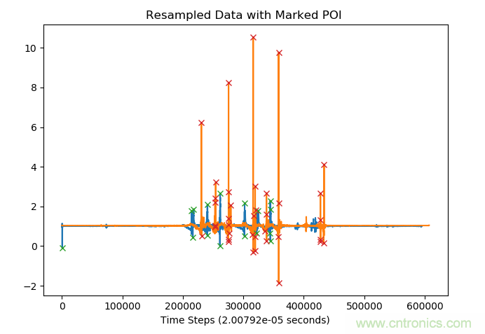 如何同步傳感器信號？