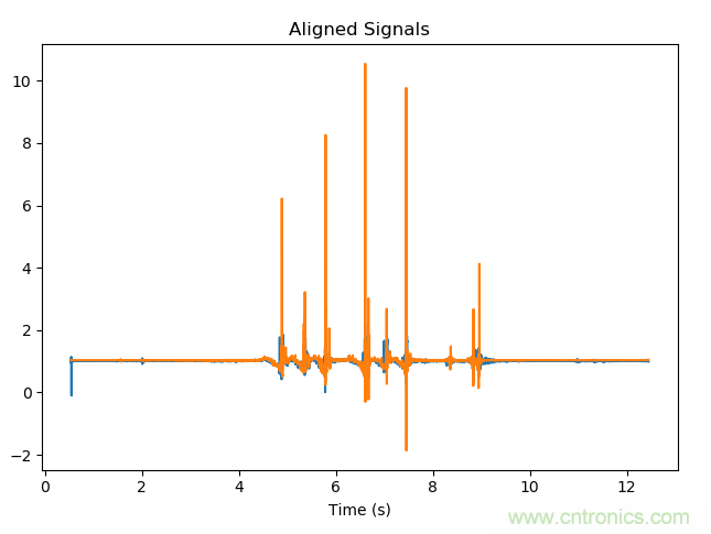 如何同步傳感器信號？