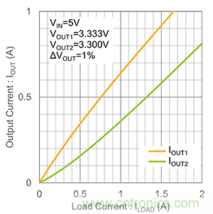 使用二極管并聯LDO 使用二極管并聯LDO