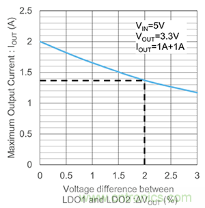 使用二極管并聯LDO 使用二極管并聯LDO