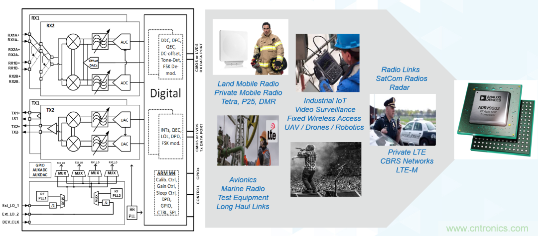 ADI覆蓋全頻譜的器件如何簡化無線通信設計？