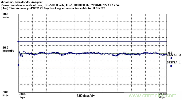 使用增強型主參考時鐘（ePRTC）標準，通過精確時間架構應對5G彈性挑戰