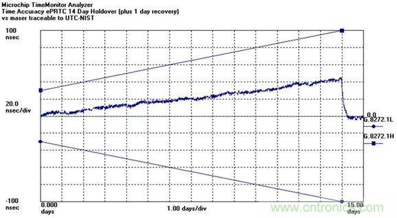 使用增強型主參考時鐘（ePRTC）標準，通過精確時間架構應對5G彈性挑戰