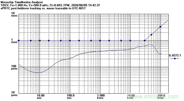 使用增強型主參考時鐘（ePRTC）標準，通過精確時間架構應對5G彈性挑戰