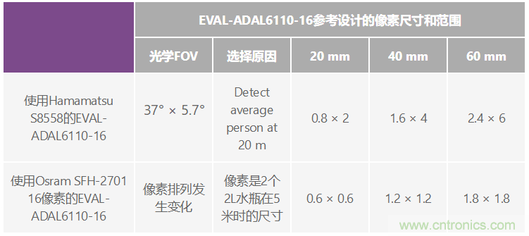自動駕駛系統(tǒng)設(shè)計中的LIDAR：用于目標分類？還是目標檢測？
