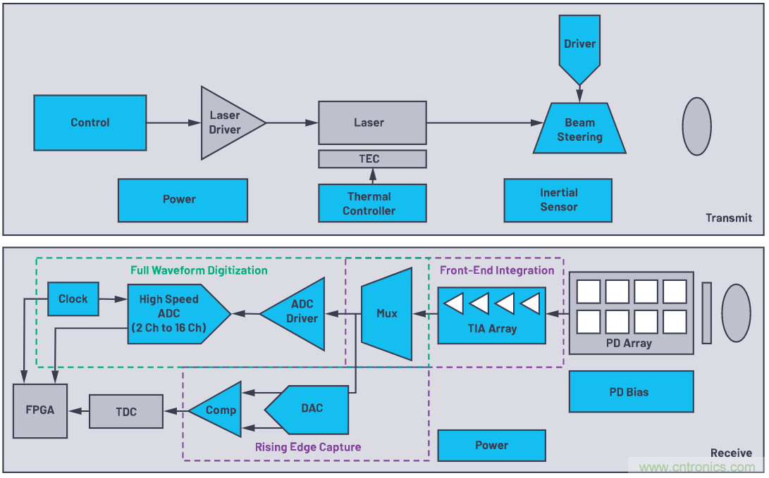 自動駕駛系統(tǒng)設(shè)計中的LIDAR：用于目標分類？還是目標檢測？