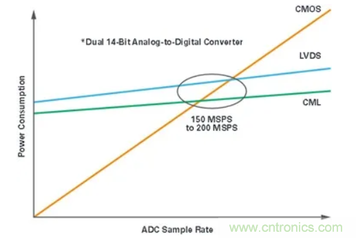 什么是JESD204標準,為什么我們要重視它?