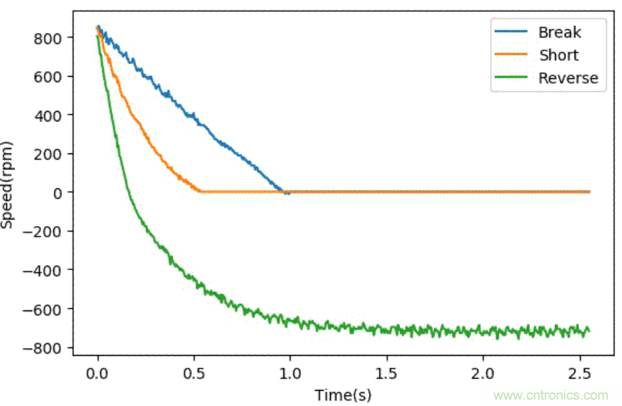 智能車模電機驅動是否需要加制動電阻?