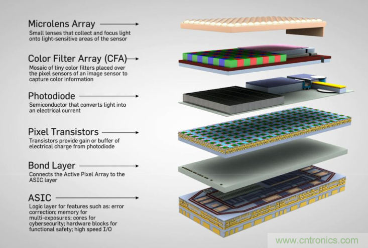 不只有電源IC，安森美還承包了全球80%的汽車ADAS傳感器