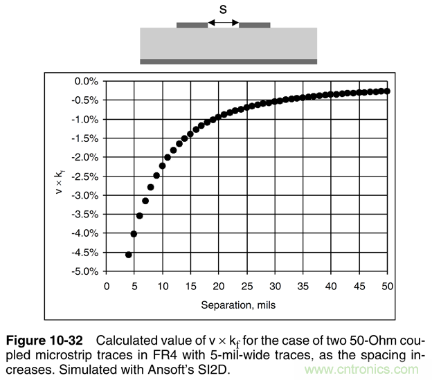 信號(hào)完整性系列之&ldquo;減小串?dāng)_的3W原則&rdquo;