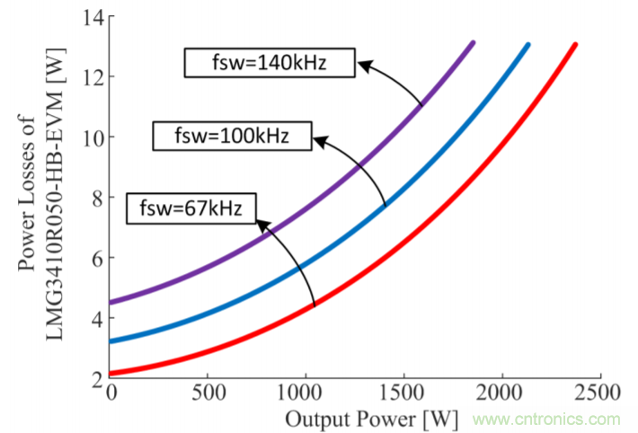 解鎖GaN功率級設計關于散熱的秘密！