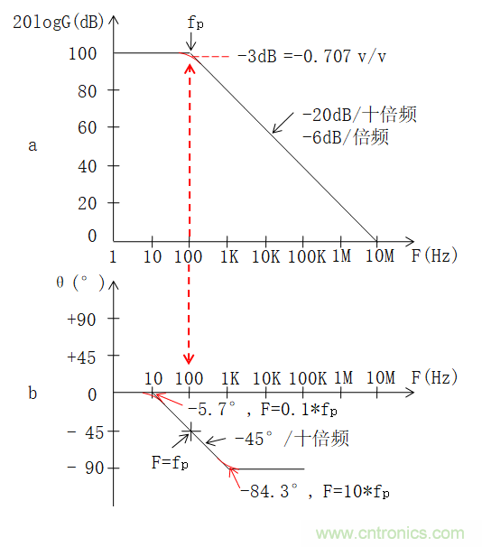 電路波特圖與極點、零點介紹