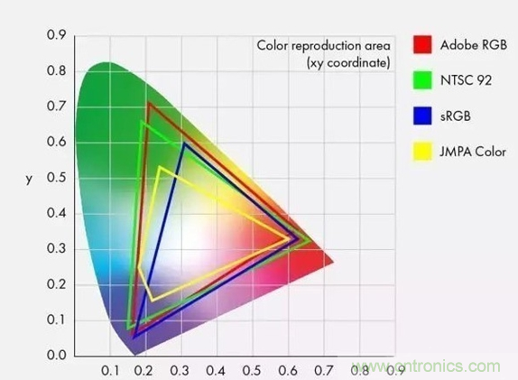 如何通過參數辨別顯示器的好壞? 如何通過參數辨別顯示器的好壞?