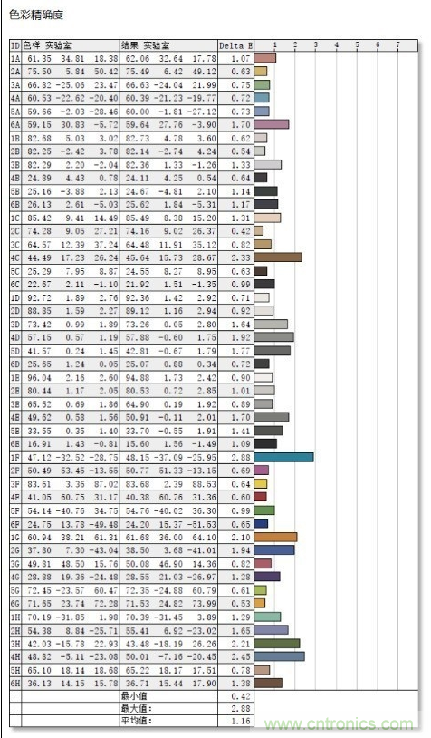 如何通過參數辨別顯示器的好壞? 如何通過參數辨別顯示器的好壞?