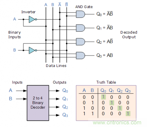 什么是二進制解碼器？