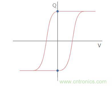 什么是鐵電存儲器?