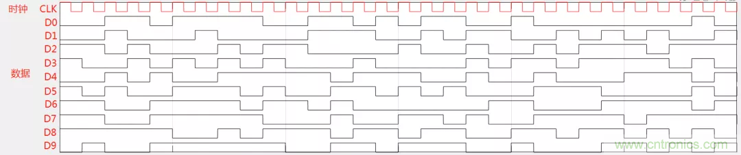 為何時鐘信號比數據信號更容易引起輻射超標？