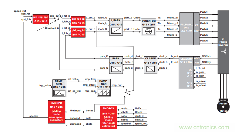 如何設計高性能和低功耗的電機控制系統？