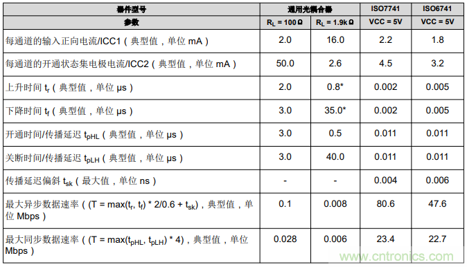如何采用數字隔離器替代光耦合器來改善系統性能？