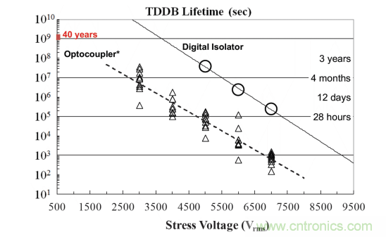 如何采用數字隔離器替代光耦合器來改善系統性能？