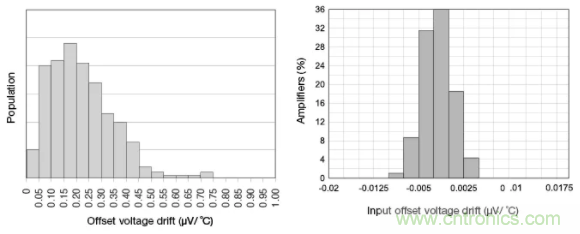 斬波放大器，助您在設計中過關斬將！