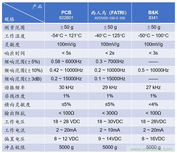 什么叫工業(yè)級加速度傳感器 什么叫工業(yè)級加速度傳感器