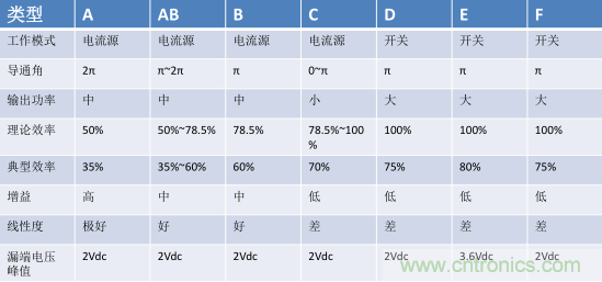 【收藏】太全了！射頻功率放大器的知識你想要的都有