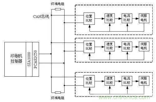 如何處理CAN現場總線的同步控制問題？