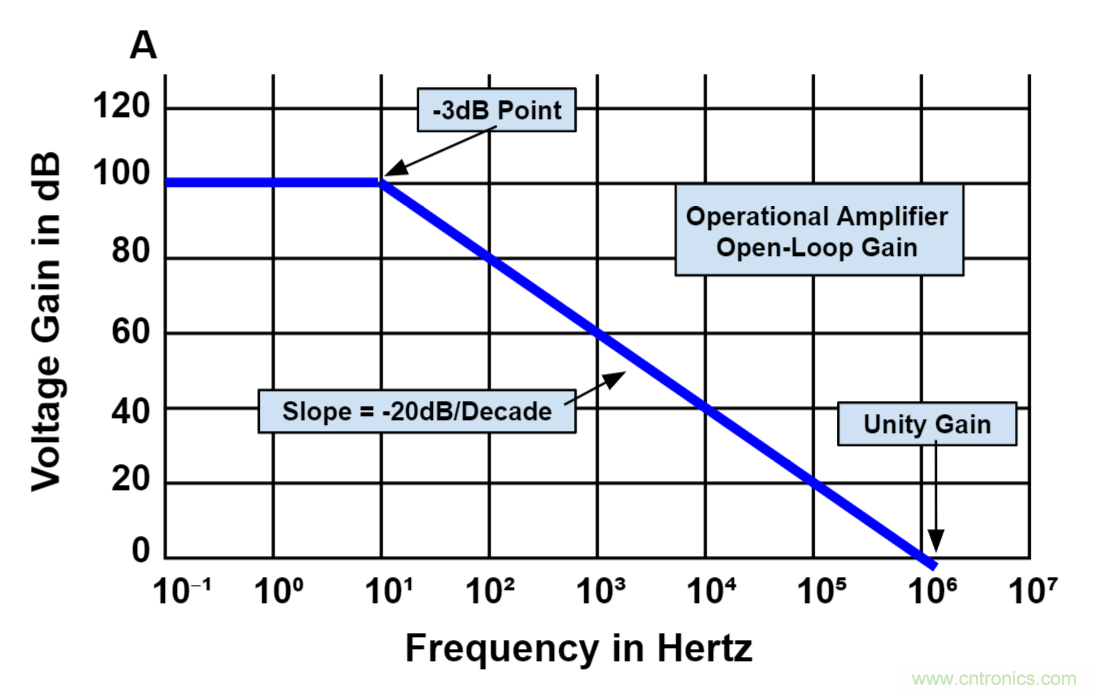 什么是運算放大器？及運算放大器的分類、關鍵特性和參數