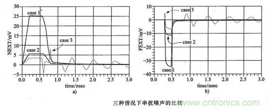 硬件工程師必看:包地與串擾 硬件工程師必看:包地與串擾