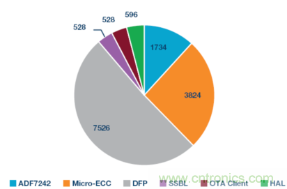 嵌入式微控制器應(yīng)用中的無線更新:設(shè)計權(quán)衡與經(jīng)驗教訓(xùn)