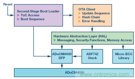 嵌入式微控制器應(yīng)用中的無線更新:設(shè)計權(quán)衡與經(jīng)驗教訓(xùn)