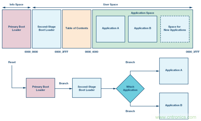 嵌入式微控制器應(yīng)用中的無線更新:設(shè)計權(quán)衡與經(jīng)驗教訓(xùn)