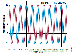 10kHz MEMS加速度計，提供4mA至20mA輸出，適合狀態(tài)監(jiān)控應用