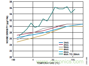 10kHz MEMS加速度計，提供4mA至20mA輸出，適合狀態(tài)監(jiān)控應用