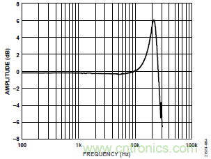 10kHz MEMS加速度計，提供4mA至20mA輸出，適合狀態(tài)監(jiān)控應用