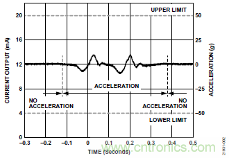10kHz MEMS加速度計，提供4mA至20mA輸出，適合狀態(tài)監(jiān)控應用