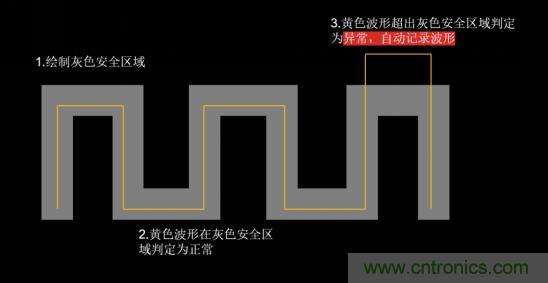 如何捕獲并記錄偶發性異常信號來提升產品品質？