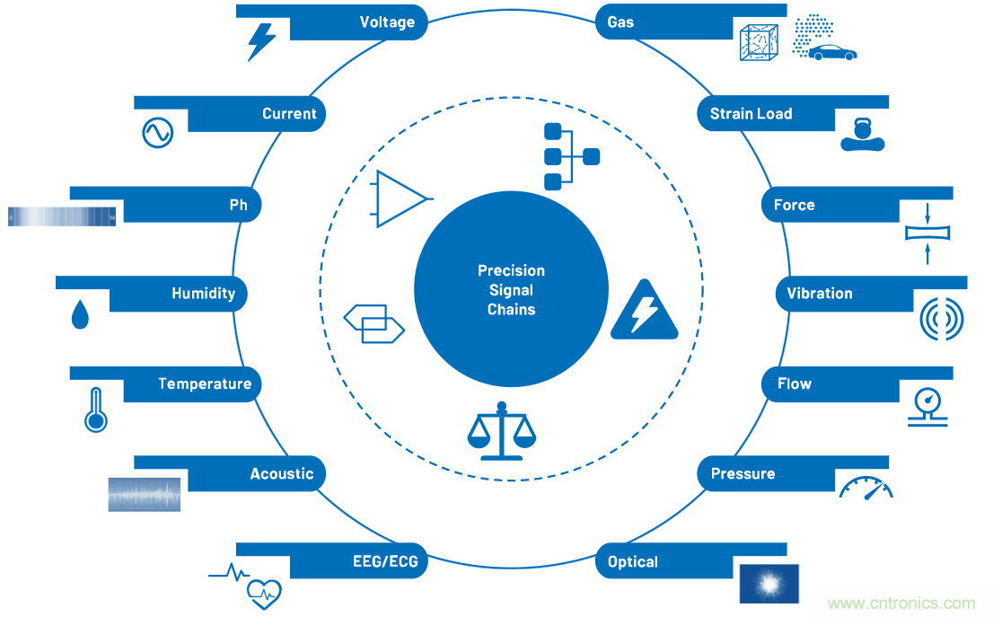 CTSD ADC&mdash;第1部分：如何改進(jìn)精密ADC信號鏈設(shè)計(jì)