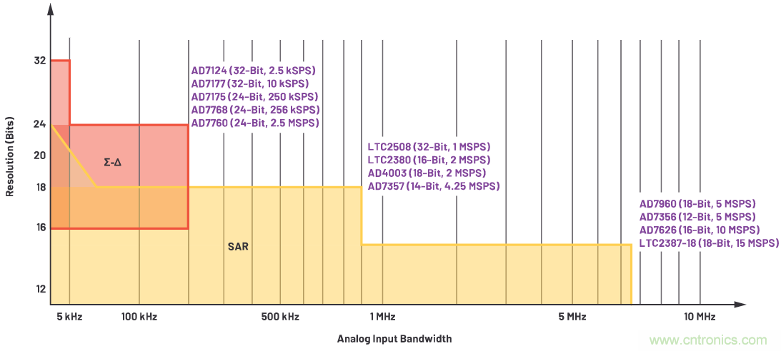 CTSD ADC&mdash;第1部分：如何改進(jìn)精密ADC信號鏈設(shè)計(jì)