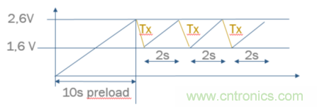 安森美的射頻技術和持續能量采集器結合，用于填補智能傳感器所產生的能源需求缺口