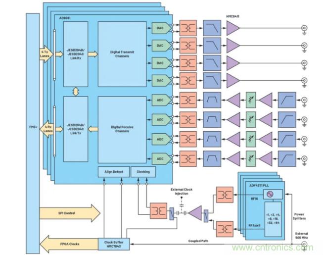 解決天線設(shè)計挑戰(zhàn)，新型多通道RF到數(shù)據(jù)開發(fā)平臺應(yīng)運而生